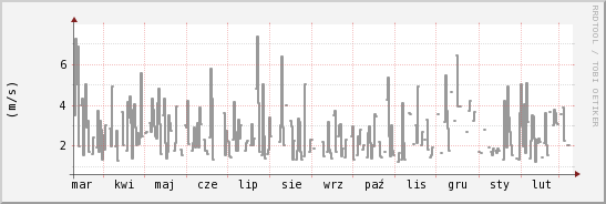 wykres przebiegu zmian średnia prędkość wiatru