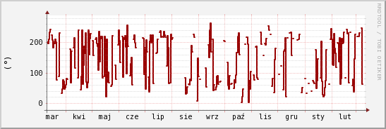 wykres przebiegu zmian kierunek wiatru (średni)