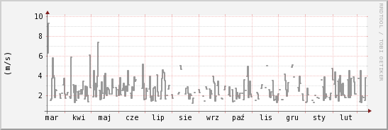 wykres przebiegu zmian średnia prędkość wiatru