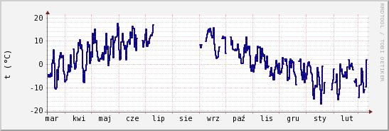 wykres przebiegu zmian temp. punktu rosy