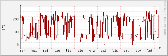 wykres przebiegu zmian kierunek wiatru (średni)