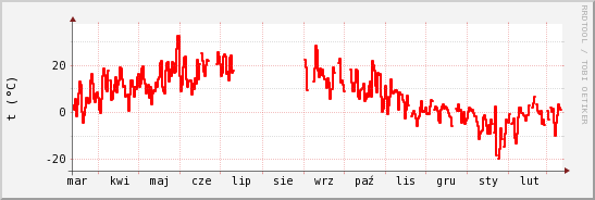 wykres przebiegu zmian temp powietrza