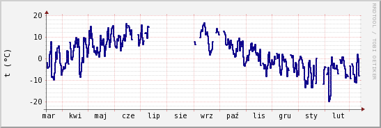 wykres przebiegu zmian temp. punktu rosy