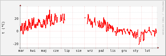 wykres przebiegu zmian temp powietrza