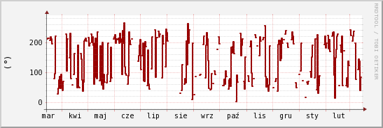 wykres przebiegu zmian kierunek wiatru (średni)