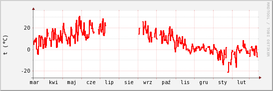 wykres przebiegu zmian temp powietrza