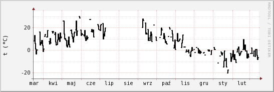 wykres przebiegu zmian windchill temp.