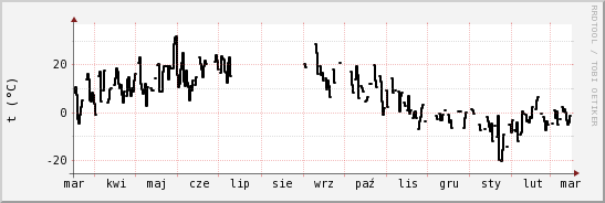 wykres przebiegu zmian windchill temp.