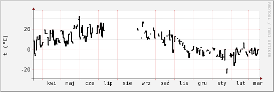 wykres przebiegu zmian windchill temp.