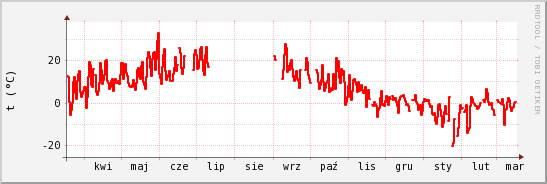 wykres przebiegu zmian temp powietrza