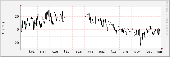 wykres przebiegu zmian windchill temp.