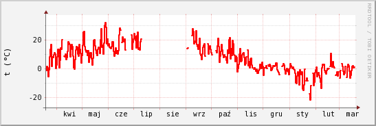 wykres przebiegu zmian temp powietrza