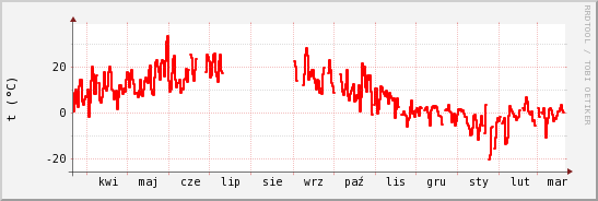 wykres przebiegu zmian temp powietrza