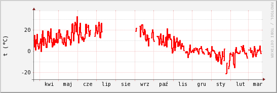 wykres przebiegu zmian temp powietrza