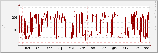 wykres przebiegu zmian kierunek wiatru (średni)