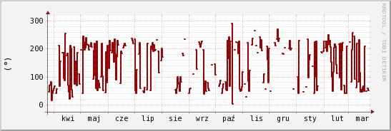 wykres przebiegu zmian kierunek wiatru (średni)