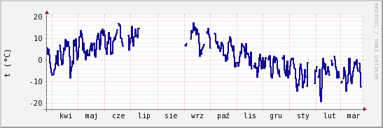 wykres przebiegu zmian temp. punktu rosy