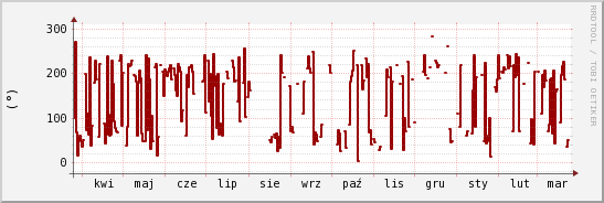 wykres przebiegu zmian kierunek wiatru (średni)