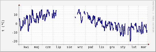 wykres przebiegu zmian temp. punktu rosy