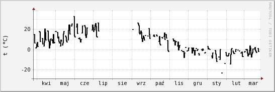 wykres przebiegu zmian windchill temp.