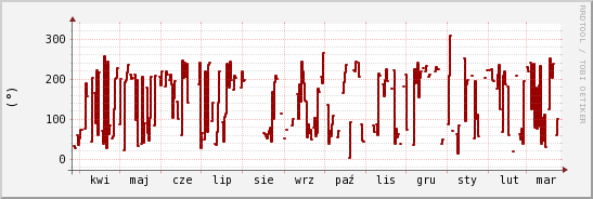 wykres przebiegu zmian kierunek wiatru (średni)