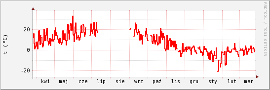 wykres przebiegu zmian temp powietrza