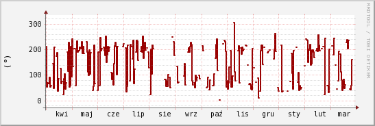 wykres przebiegu zmian kierunek wiatru (średni)