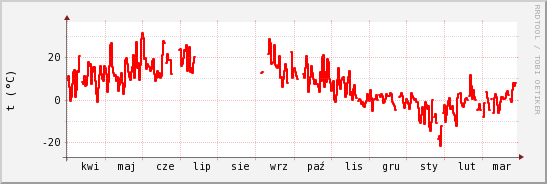 wykres przebiegu zmian temp powietrza