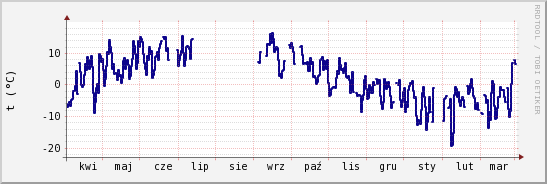 wykres przebiegu zmian temp. punktu rosy