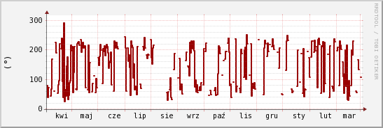 wykres przebiegu zmian kierunek wiatru (średni)