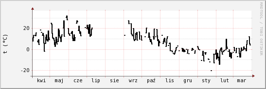 wykres przebiegu zmian windchill temp.