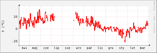 wykres przebiegu zmian temp powietrza