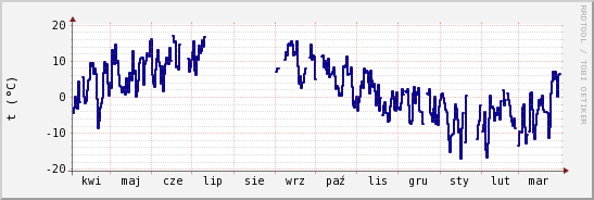 wykres przebiegu zmian temp. punktu rosy