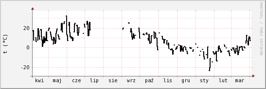 wykres przebiegu zmian windchill temp.