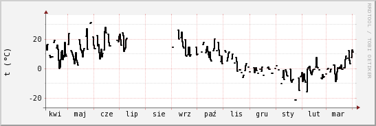 wykres przebiegu zmian windchill temp.