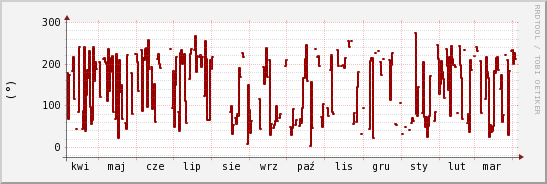 wykres przebiegu zmian kierunek wiatru (średni)