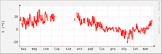 wykres przebiegu zmian temp powietrza