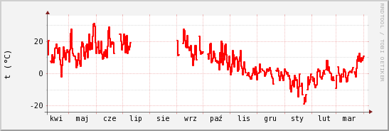 wykres przebiegu zmian temp powietrza