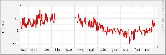 wykres przebiegu zmian temp powietrza