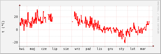 wykres przebiegu zmian temp powietrza