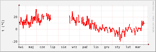 wykres przebiegu zmian temp powietrza