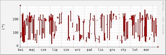 wykres przebiegu zmian kierunek wiatru (średni)