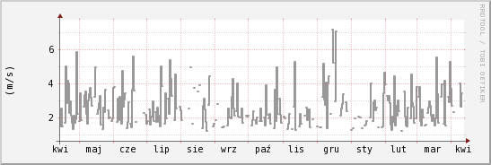wykres przebiegu zmian średnia prędkość wiatru