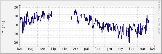 wykres przebiegu zmian temp. punktu rosy