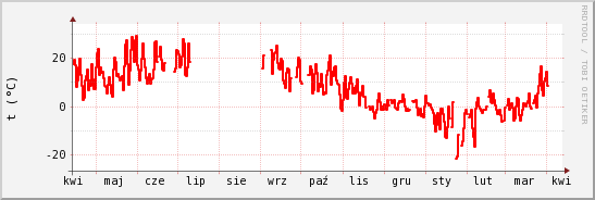 wykres przebiegu zmian temp powietrza