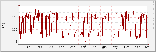 wykres przebiegu zmian kierunek wiatru (średni)