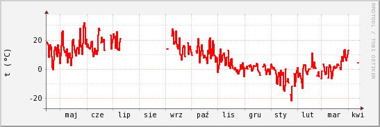 wykres przebiegu zmian temp powietrza