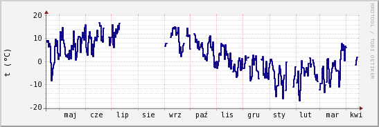 wykres przebiegu zmian temp. punktu rosy