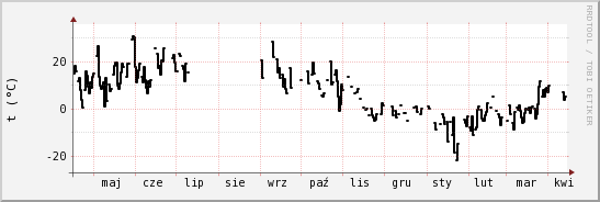 wykres przebiegu zmian windchill temp.