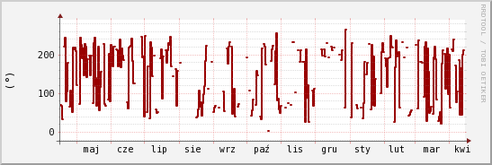 wykres przebiegu zmian kierunek wiatru (średni)